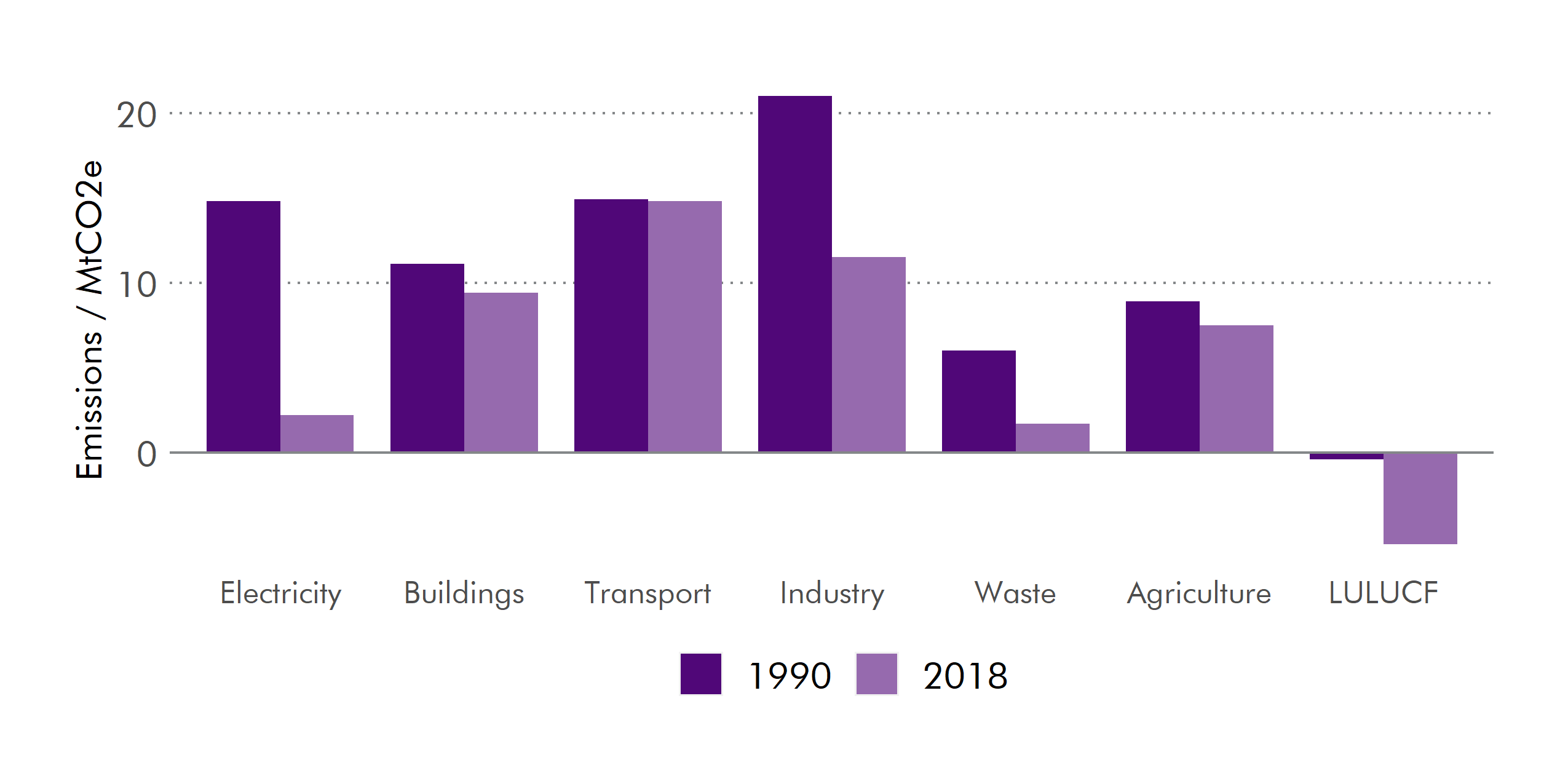 Since 1990, emissions have reduced notably in the electricity, industry and waste sectors, but far less so in buildings, transport and agriculture